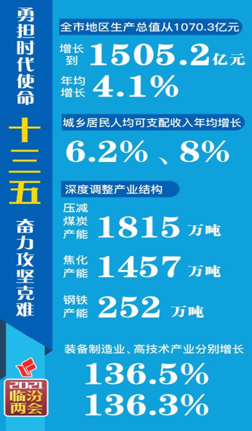 數(shù)說“十三五”，看看臨汾有多拼！
