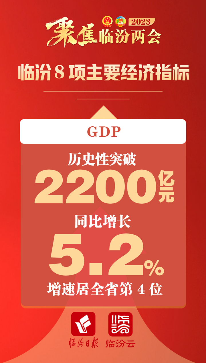 2022年，臨汾8項經(jīng)濟指標增速均高于全省平均水平